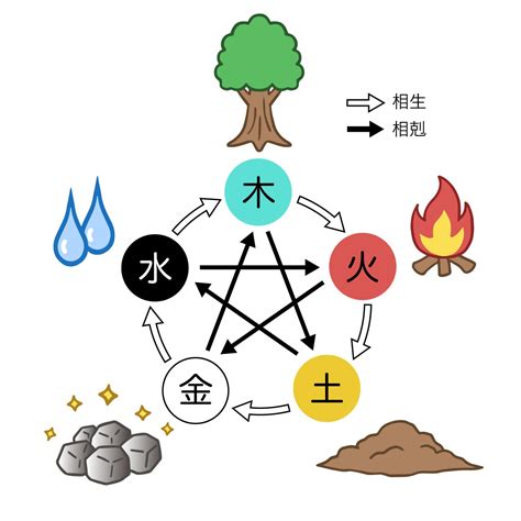 水剋火 意味|五行相剋【ごぎょうそうこく】の意味と使い方や例。